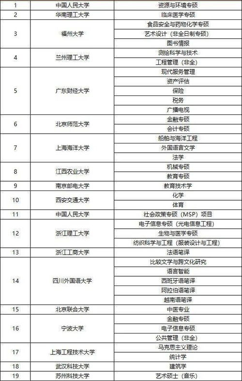如何看待新增碩士點 該如何查詢碩士點信息